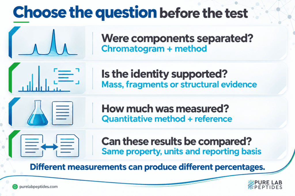 Four laboratory questions separated by method: identity, purity, amount and structure.